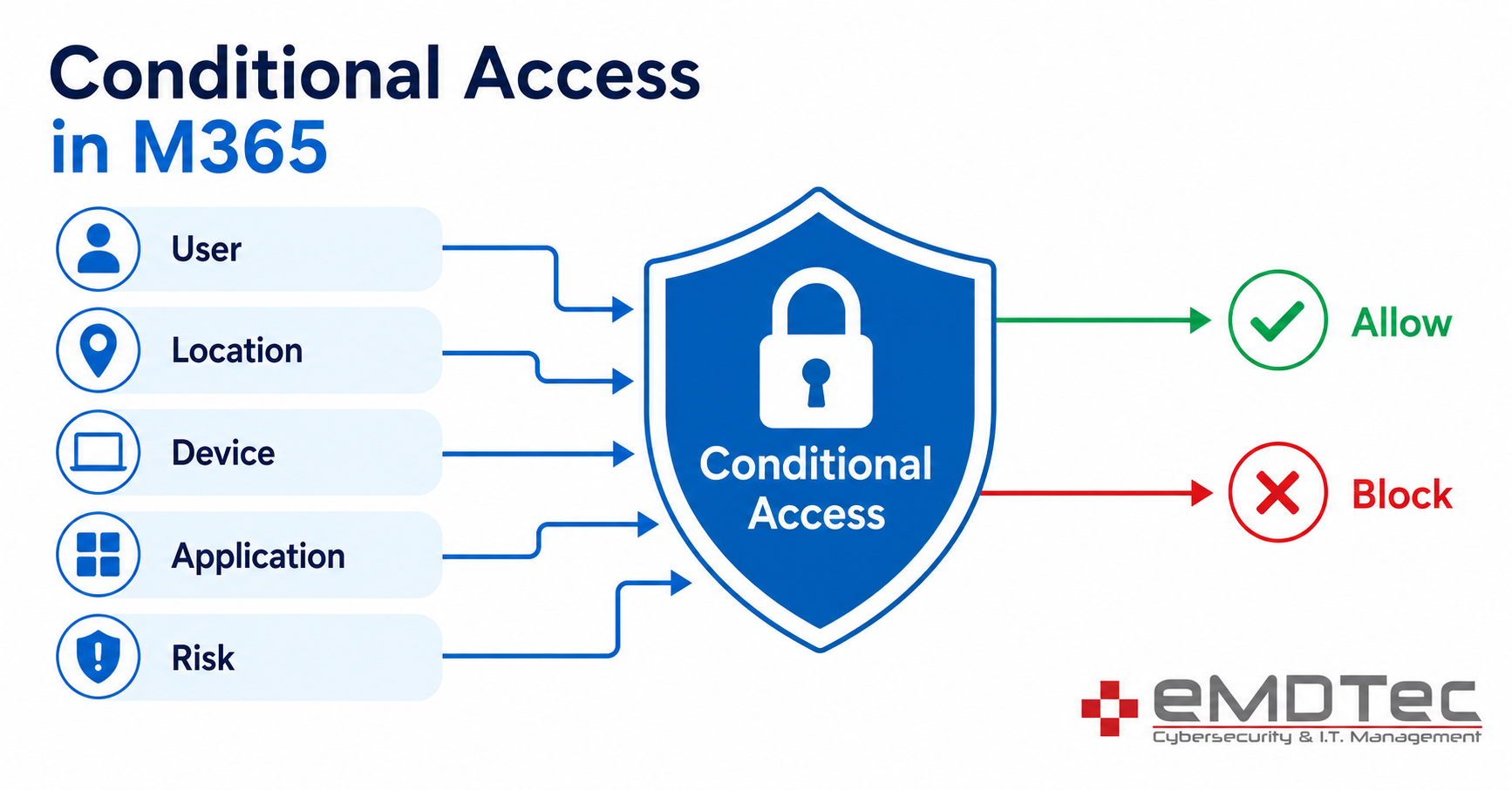 Conditional Access in M365: What It Actually Does (And Why Your Business Needs It) 2 Conditional access in M365 protecting a business login