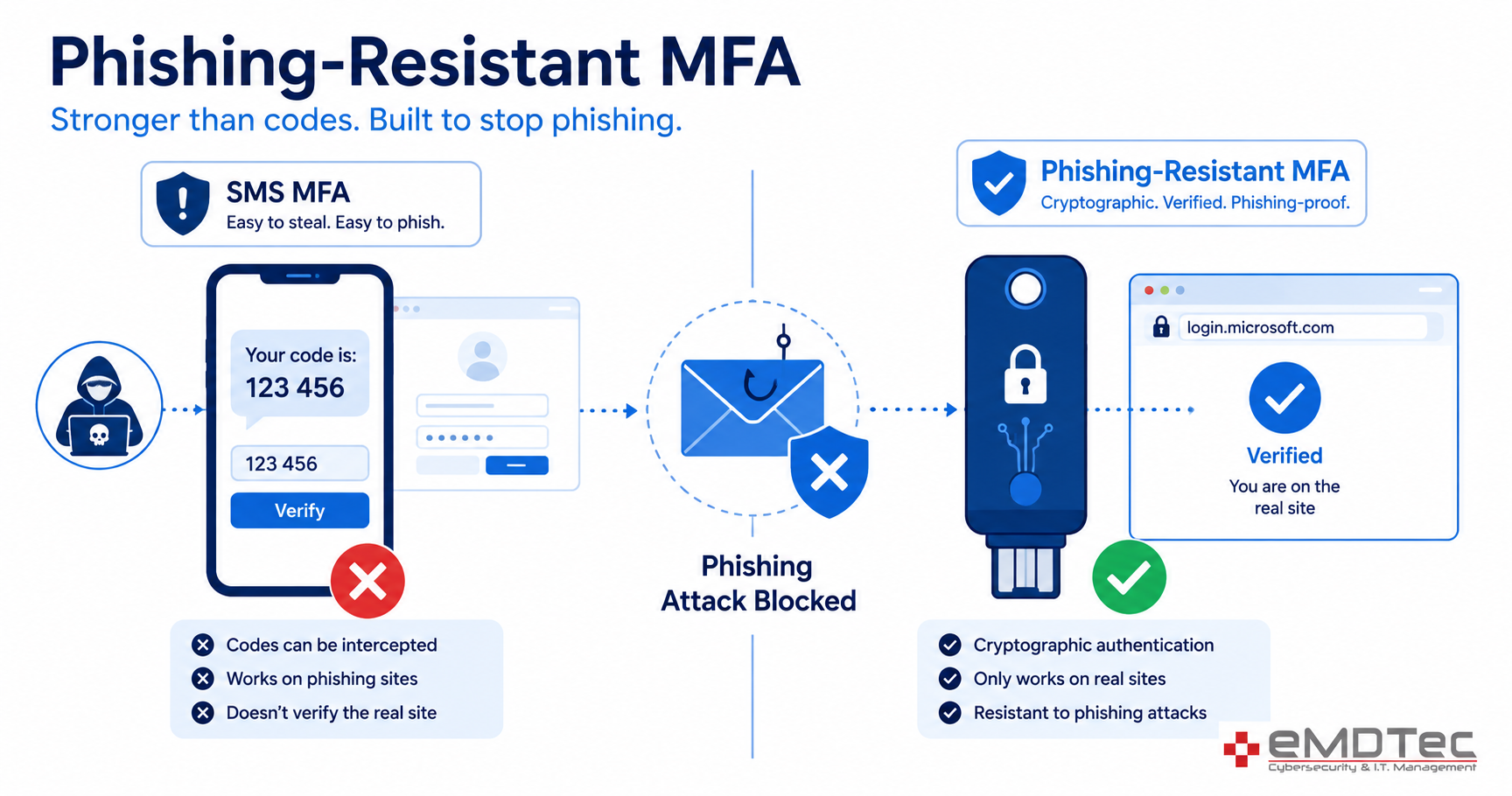 How to Spot a Scam Email: 7 Warning Signs That Still Work 4 Phishing-resistant MFA protects staff even when an AI phishing email fools them