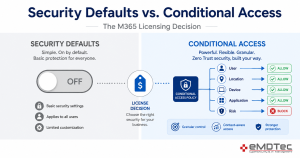 Security defaults vs conditional access — Microsoft 365 licensing decision guide for small business