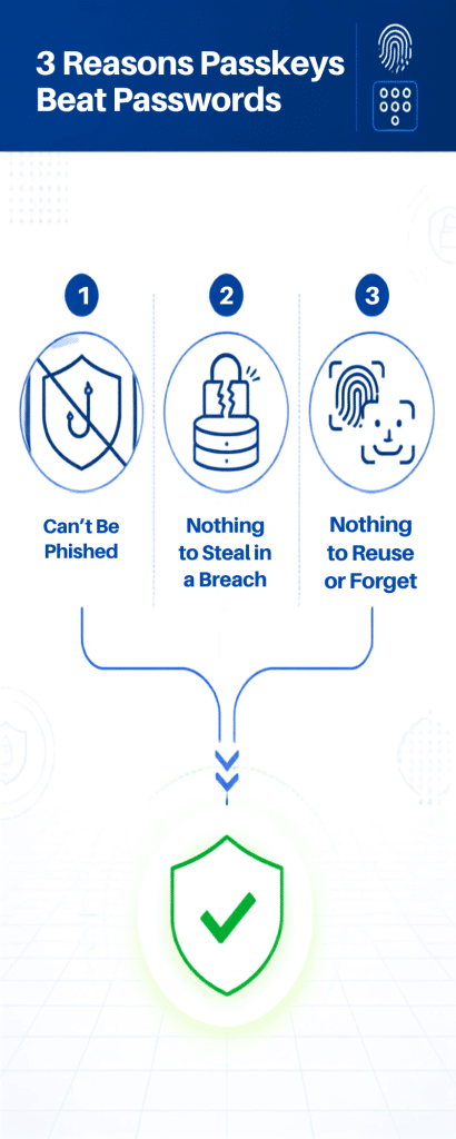 The MFA Level-Up: Beyond SMS Codes 2 Passkeys as part of an MFA level-up strategy