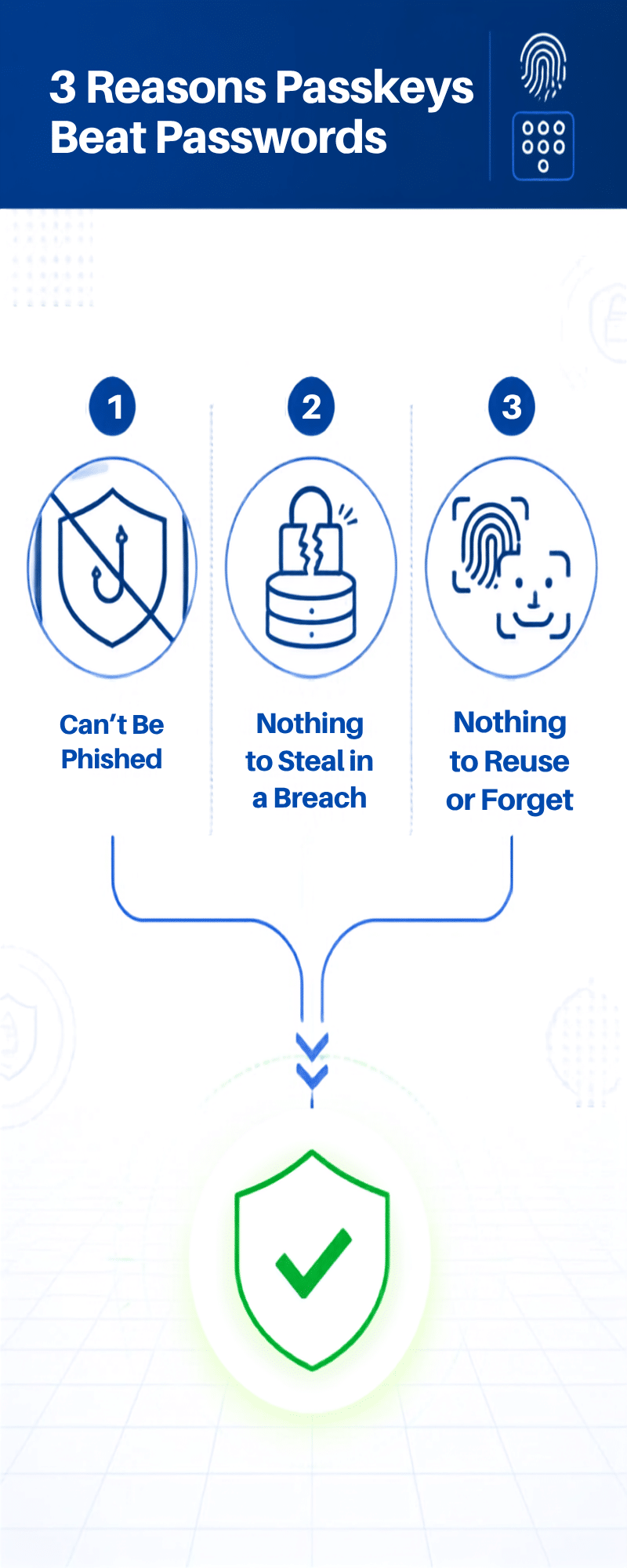 What Are Passkeys, and Should Your Business Use Them? 5 Passkeys for business: 3 reasons passkeys beat passwords, they can't be phished, nothing to steal in a breach, nothing to reuse or forget