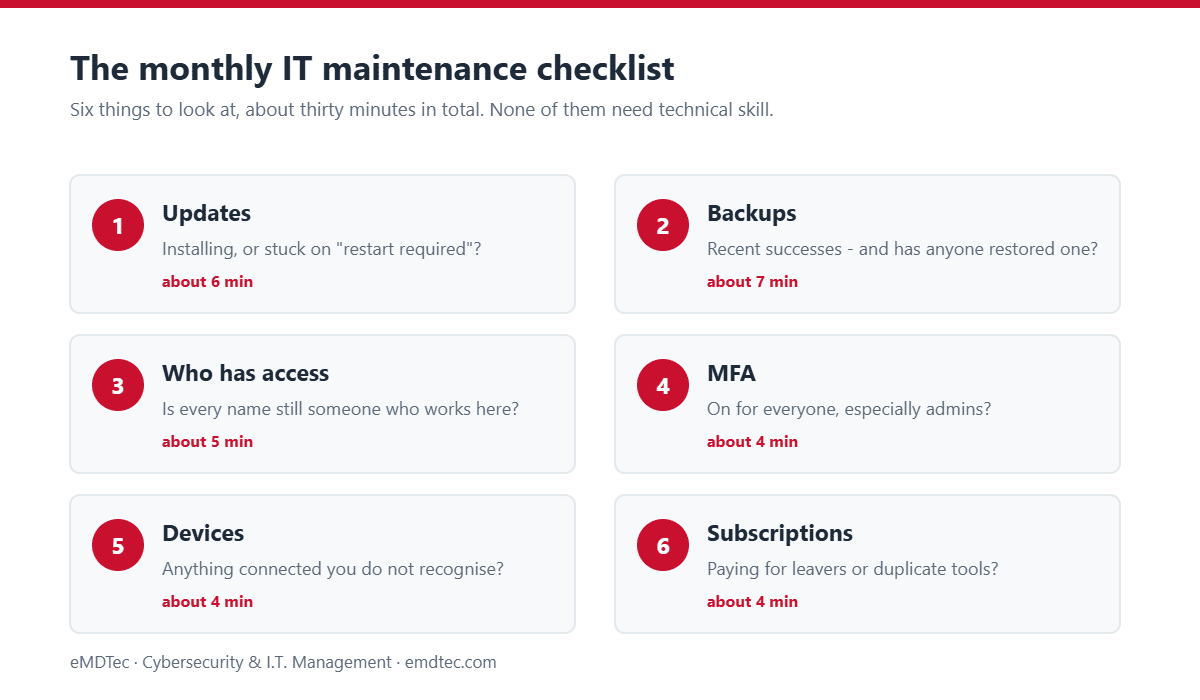 The 30-Minute Monthly IT Maintenance Checklist for Small Business 3 Monthly IT maintenance checklist showing the six things every small business should check each month