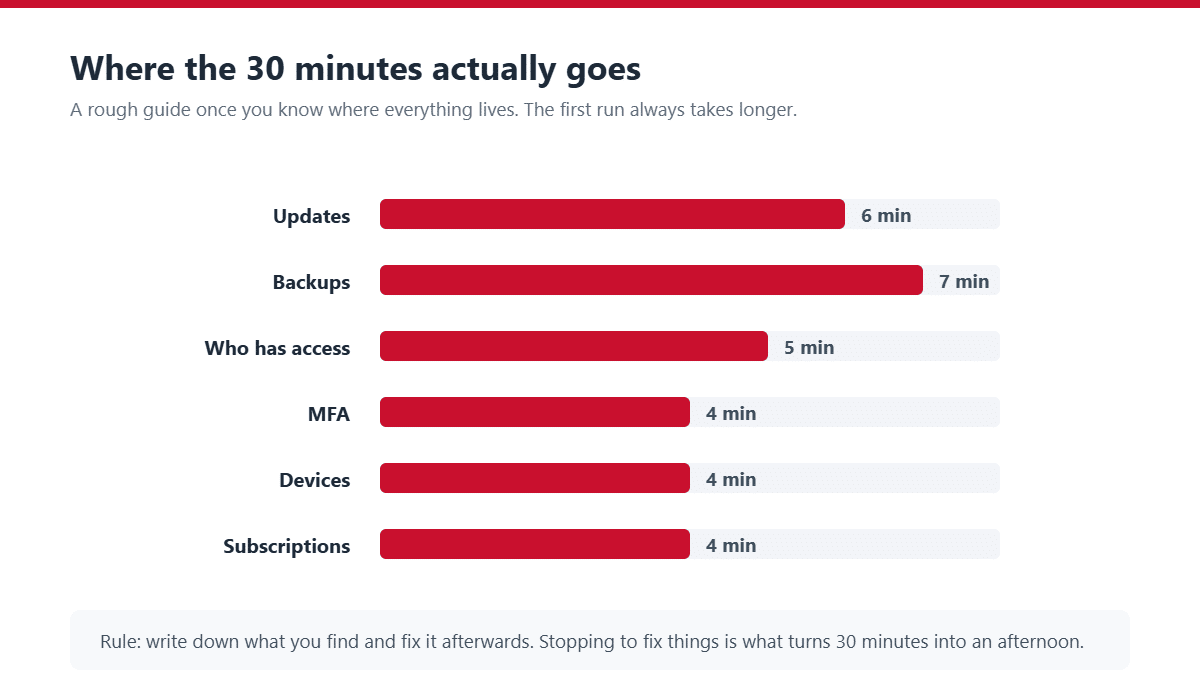 The 30-Minute Monthly IT Maintenance Checklist for Small Business 4 Time breakdown for a monthly IT maintenance checklist, showing roughly how long each of the six checks takes