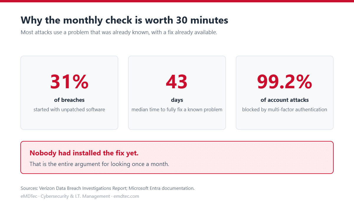 The 30-Minute Monthly IT Maintenance Checklist for Small Business 2 Why a monthly IT maintenance checklist matters: 31% of breaches start with unpatched software and MFA blocks 99.2% of account attacks