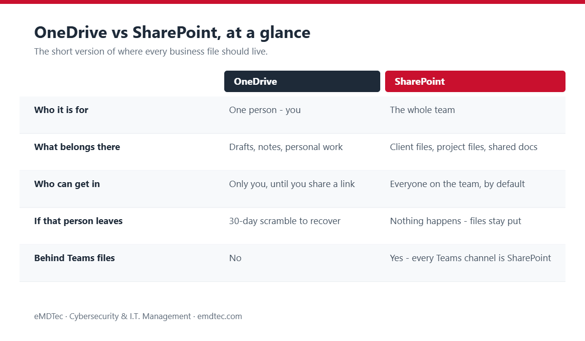 OneDrive vs SharePoint: Where Your Business Files Should Live 2 OneDrive vs SharePoint comparison chart showing who each is for and where business files should live