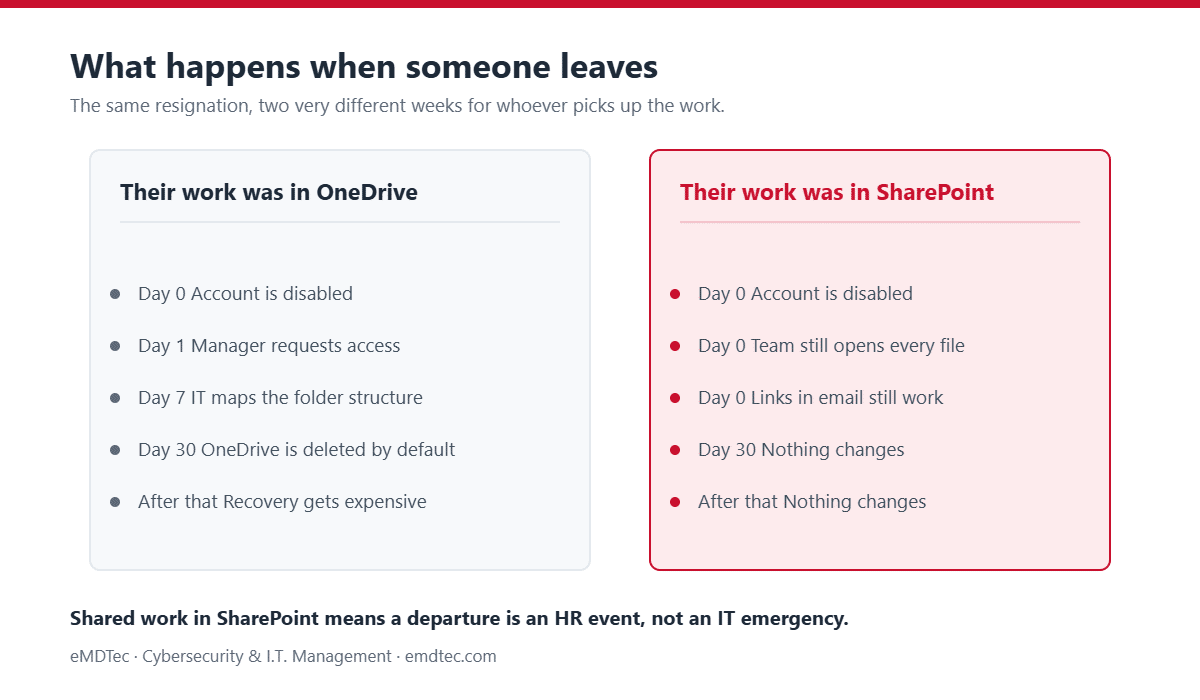 OneDrive vs SharePoint: Where Your Business Files Should Live 4 OneDrive vs SharePoint: what happens to business files when an employee leaves