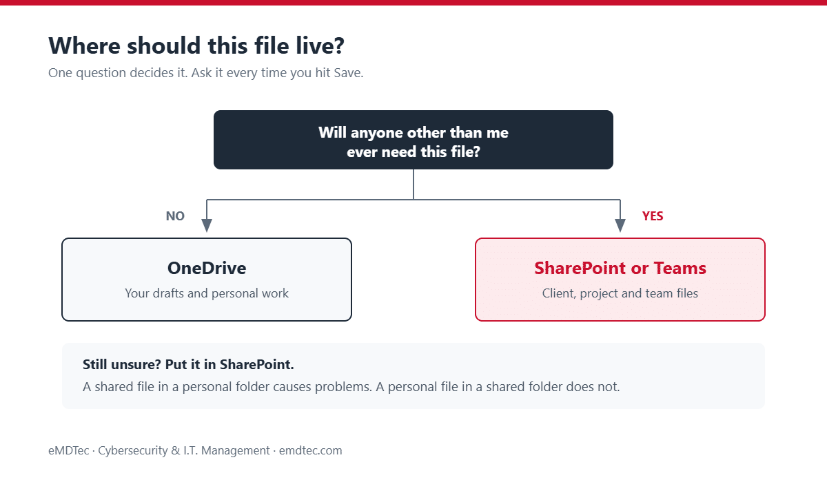 OneDrive vs SharePoint: Where Your Business Files Should Live 3 OneDrive vs SharePoint decision flow: the one question that decides where a business file should live